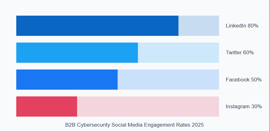 B2B Cybersecurity Data