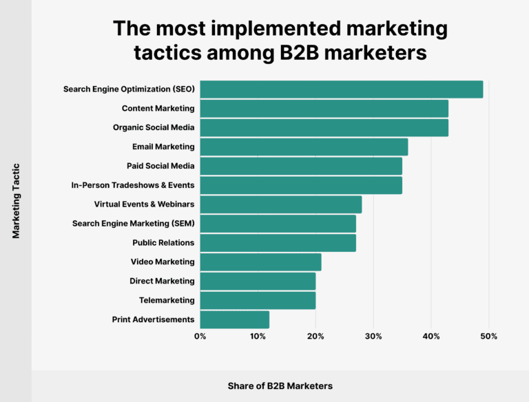 most-implemented-marketing-tactics-B2B.webp