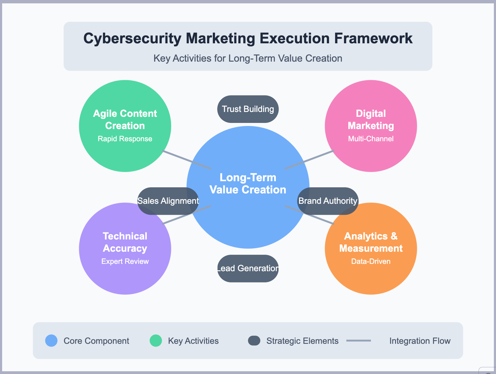 Executing Cybersecurity Marketing Strategies: A Guide to Long-Term Value Creation