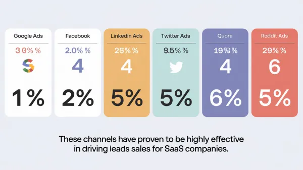 Top 6 Most Effective Paid Marketing Channels for Cybersecurity SaaS