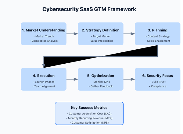 Crafting a Winning Go-to-Market Strategy for Cybersecurity SaaS Products: A Comprehensive Guide