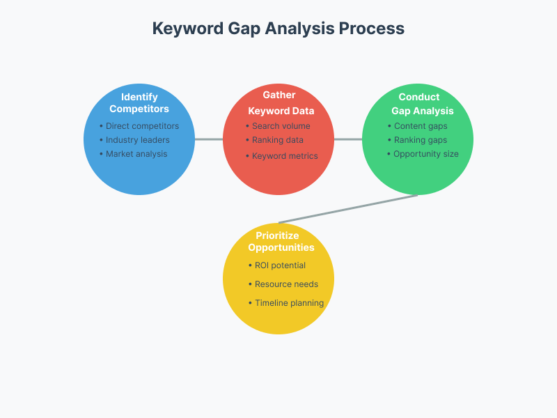Keyword Gap Analysis: The Ultimate Guide to Content Opportunities