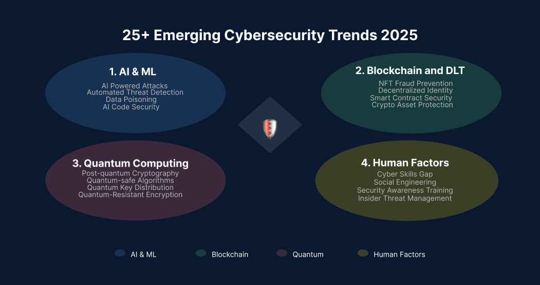 25+ Emerging Cybersecurity Trends to Watch in 2025
